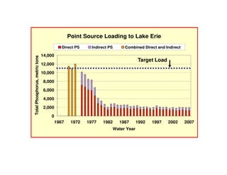 Point Source Loading to Lake Erie
                                            Direct PS     Indirect PS        Combined Direct and Indirect

                                14,000
Total Phosphorus, metric tons




                                                                                     Target Load
                                12,000

                                10,000

                                 8,000

                                 6,000

                                 4,000

                                 2,000

                                    0
                                         1967    1972   1977   1982       1987       1992   1997   2002     2007
                                                                        Water Year
 