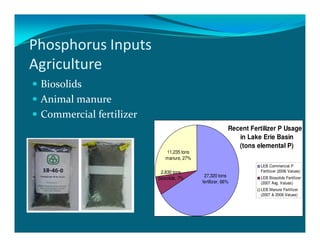 Phosphorus Inputs
Agriculture
 Biosolids
 Animal manure
 Commercial fertilizer
                                                        Recent Fertilizer P Usage
                                                           in Lake Erie Basin
                                                           (tons elemental P)
                            11,235 tons
                            manure, 27%
                                                                   LEB Commercial P
                          2,830 tons                               Fertilizer (2006 Values)
                                           27,320 tons             LEB Biosolids Fertilizer
                         biosolids, 7%
                                          fertilizer, 66%          (2007 Avg. Values)
                                                                   LEB Manure Fertilizer
                                                                   (2007 & 2008 Values)
 