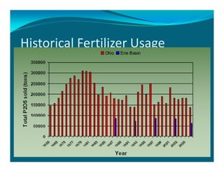 Historical Fertilizer Usage
 