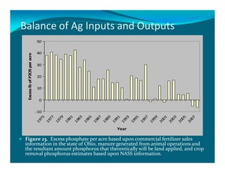 Balance of Ag Inputs and Outputs
                              50

                              40
 Excess lb of P2O5 per acre




                              30

                              20

                              10


                               0

                              -10
                                75

                                77

                                79

                                81

                                83

                                85

                                87

                                89

                                91

                                93

                                95

                                97

                                99

                                01

                                03

                                05

                                07
                              19

                              19

                              19

                              19

                              19

                              19

                              19

                              19

                              19

                              19

                              19

                              19

                              19

                              20

                              20

                              20

                              20
                                         Year

Figure 23. Excess phosphate per acre based upon commercial fertilizer sales
information in the state of Ohio, manure generated from animal operations and
the resultant amount phosphorus that theoretically will be land applied, and crop
removal phosphorus estimates based upon NASS information.
 