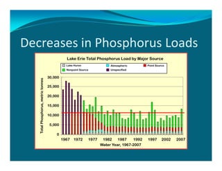 Decreases in Phosphorus Loads
 