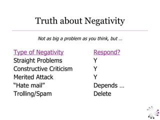 Truth about Negativity Not as big a problem as you think, but … Type of Negativity Respond? Straight Problems Y Constructive Criticism Y Merited Attack Y “ Hate mail” Depends … Trolling/Spam Delete 