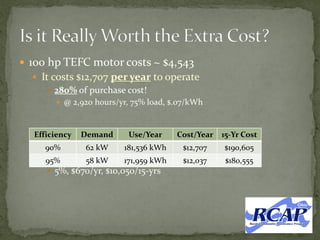  100 hp TEFC motor costs ~ $4,543
 It costs $12,707 per year to operate
 280% of purchase cost!
 @ 2,920 hours/yr, 75% load, $.07/kWh
 Premium Efficient Saves!
 5%, $670/yr, $10,050/15-yrs
Efficiency Demand Use/Year Cost/Year 15-Yr Cost
90% 62 kW 181,536 kWh $12,707 $190,605
95% 58 kW 171,959 kWh $12,037 $180,555
 