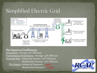 The Impacts of Inefficiency:
Generation: Average 50% Efficient
Transmission/Distribution: Average 93% Efficient
Demand Side: Industrial Assume 90% Efficient
Residential Assume 20% Efficient
The Impact: Industrial Demand = 239%
Residential Demand = 1,075%
 