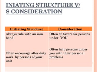 INIATING STRUCTURE V/S CONSIDERATION Initiating Structure Consideration Always rule with an iron hand Often encourage afte...