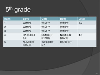 5th grade
Rank   Boys       Girls      Both      Level
1      WIMPY      WIMPY      WIMPY     5.2
2      WIMPY      WIMPY      WIMPY
3      WIMPY      WIMPY      WIMPY
4      HA TCHET   NUMBER     NUMBER    4.5
       5.9        STARS      STARS
5      NUMBER     TWILIGHT   HATCHET
       STARS      5.7




                                               64
 