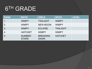 6TH GRADE
RANK   BOYS      GIRLS      BOTH       LEVEL
1      WIMPY     TWILIGHT   WIMPY
2      WIMPY     NEW MOON   WIMPY
3      WIMPY     ECLIPSE    TWILIGHT
4      HATCHET   WIMPY      WIMPY
5      NUMBER    BREAKING   HATCHET
       STARS     DAWN




                                               65
 