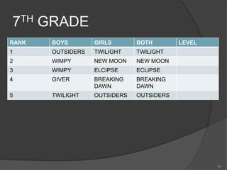 7TH GRADE
RANK   BOYS        GIRLS       BOTH        LEVEL
1      OUTSIDERS   TWILIGHT    TWILIGHT
2      WIMPY       NEW MOON    NEW MOON
3      WIMPY       ELCIPSE     ECLIPSE
4      GIVER       BREAKING    BREAKING
                   DAWN        DAWN
5      TWILIGHT    OUTSIDERS   OUTSIDERS




                                                   66
 