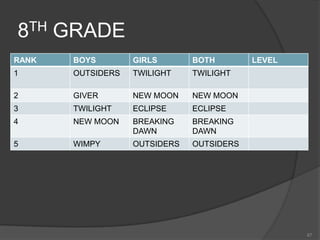 8TH GRADE
RANK   BOYS        GIRLS       BOTH        LEVEL
1      OUTSIDERS   TWILIGHT    TWILIGHT

2      GIVER       NEW MOON    NEW MOON
3      TWILIGHT    ECLIPSE     ECLIPSE
4      NEW MOON    BREAKING    BREAKING
                   DAWN        DAWN
5      WIMPY       OUTSIDERS   OUTSIDERS




                                                   67
 