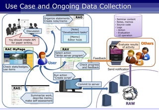 RAC MyPage
Use Case and Ongoing Data Collection
You should create API
for paper writing.
[Note]
“Development tasks”
[Memo]
Editor hook
RAV
Run action
“Create script”
Summarize work,
describe memo,
make self-assessment
RAW
Send notification
Evaluate results
of activity
Feedback
Organize statements
Create note/memo
Discussion
User
Others
Commit to server
・ Seminar content
・ Notes, memos
・ Source code
・ Logs
- Action
- Evaluation
- UI operation
Select action
“Write server program”
Check stats/badges,
use items
Check progress
and feedback
RAO
RAO
 