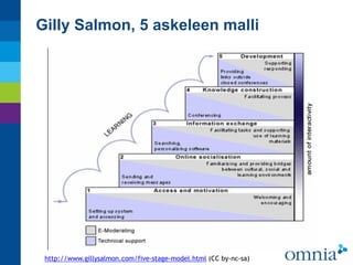 Gilly Salmon, 5 askeleen malli
http://www.gillysalmon.com/five-stage-model.html (CC by-nc-sa)
 
