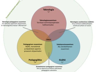 Teknologia	
  
“T”
Pedagogiikka	
  
“P”
Sisältö 
“C”
Teknologiaosaaminen	
  
Tarvitaan	
  toimintaympäristön	
   
hallitsemiseksi
Pedagoginen	
  osaaminen	
  
Mallit,	
  menetelmät	
  
ja	
  käytänteet	
  oppimis-­‐ 
prosessin	
  ohjaamiseksi
Substanssiosaaminen	
  
Ala-­‐/ainekohtainen 
osaaminen
Teknologis-­‐pedagoginen	
  osaaminen	
  
Tvt	
  vaikuttaa	
  oppimisen	
  ohjaamiseen 
Eri	
  teknologioilla	
  erilaiset	
  ”affordanssit”
Teknologian	
  soveltaminen	
  sisältöön	
  
Tvt	
  ja	
  erilaiset	
  sisällöt/aihepiirit 
soveltuvat	
  yhteen	
  eri	
  tavoin
Ainekohtainen	
  pedagoginen	
  osaaminen	
  
Aine	
  ja	
  opetussuunnitelma	
  vaikuttavat 
pedagogisiin	
  valintoihin
”TPACK”
Kontekstit	
  (erityisesti	
  oppijat!)
 