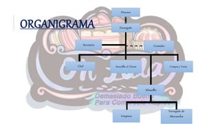 ORGANIGRAMA
Director
Encargado
Secretaria Contador
Chef Atención al Cliente Compra y Venta
Almacén
Limpieza
Encargado de
Mercancías
 