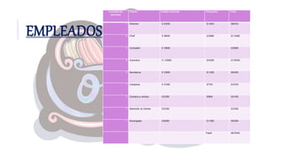 EMPLEADOS
Cantidad de
personal
Puesto Sueldo mensual Prestación Total
1 Director $ 6500 $1950 $8450
2 Chef $ 9600 $2880 $12480
1 Contador $ 3000 $3000
4 Cocinero $ 15000 $4500 $19500
2 Secretaria $ 5000 $1500 $6500
1 Limpieza $ 2500 $750 $3250
1 Compra y ventas $3200 $960 $4160
1 Atención al cliente $3200 $3200
1 Encargado $5000 $1500 $6500
Total: $67040
 
