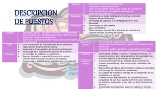 DESCRIPCION
DE PUESTOS
Director  Mantener el control de cada puesto.
 Proporciona material adecuado.
 Toma las decisiones finales para el bien de la empresa
 Es el responsable de la imagen de la empresa
 Supervisa que todo fluya
Encargado  Inspecciona las áreas detalladamente (área funcional).
 Organiza el área funcional.
 Se encarga de capacitar a los empleados en el área
funcional.
Secretarias  Se encargan de del papeleo.
 Opera el teléfono
 Debe mantener control de lo que está en inventario y
cuándo solicitar insumos de oficina.Contador  Dedicado a aplicar, manejar e interpretar la contabilidad
de la empresa con la finalidad de producir informes que
sirvan para la toma de decisiones.
 Elabora los registros contables (es la parte administrativa
de la empresa).
Chef  Es el responsable de la producción de los alimentos.
 Capacitación del personal de cocina.
 Supervisa el área operativa de la cocina (cocineros).
 Se encarga de la organización general de la cocina.
Cocineros  Se encargan de preparar los alimentos.
 Revisa y controla el material de uso en la cocina,
comunicando cualquier incidencia al respecto
(comprueba la calidad de los ingredientes y/o material).
Atención al
cliente
 Se encarga de proporcionar a los usuarios
(consumidores) información y soporte con relación a los
productos.
 Analiza las quejas, reclamos y sugerencias, buscando
soluciones para evitar que se pierda la producción
Limpieza  Inspecciona y limpia la cocina, el equipo de cocina, las
áreas de servicio, etc.; para garantizar la seguridad y las
prácticas higiénicas de manejo de alimentos.
Compra y
ventas
 Evalúa continuamente los precios para encontrar los
mejores proveedores y los precios más razonables del
producto.
 Maneja todo el trabajo administrativo relativo a la compra
y la entrega de suministros y materiales.
 Se asegura de realizar la entrega de los materiales de los
proveedores a tiempo
 Trabajar con el departamento de contabilidad para
asegurarse de que haya capital suficiente para comprar
los artículos adquiridos y que haya un flujo continuo de
efectivo.
 Comprueba que todos los pagos se realicen a tiempo.
 