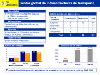 Ohl Concesiones2009 Oficial Esp