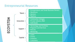 Entrepreneurial Resources
ECOYSTEM
Talent
• Entrepreneurs and Small Business Owners
• Workforce
• Mentors
• Pipeline
Innovation
• Community Colleges
• Private Industry R&D
• Individuals
Support
• Technology and Facilities
• Programs and Services
• Policies
• Mentoring
Capital
• Loans
• Grants
• Investors
• Customers
 