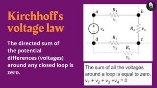 Kirchhoff's
voltage law
The directed sum of
the potential
differences (voltages)
around any closed loop is
zero.