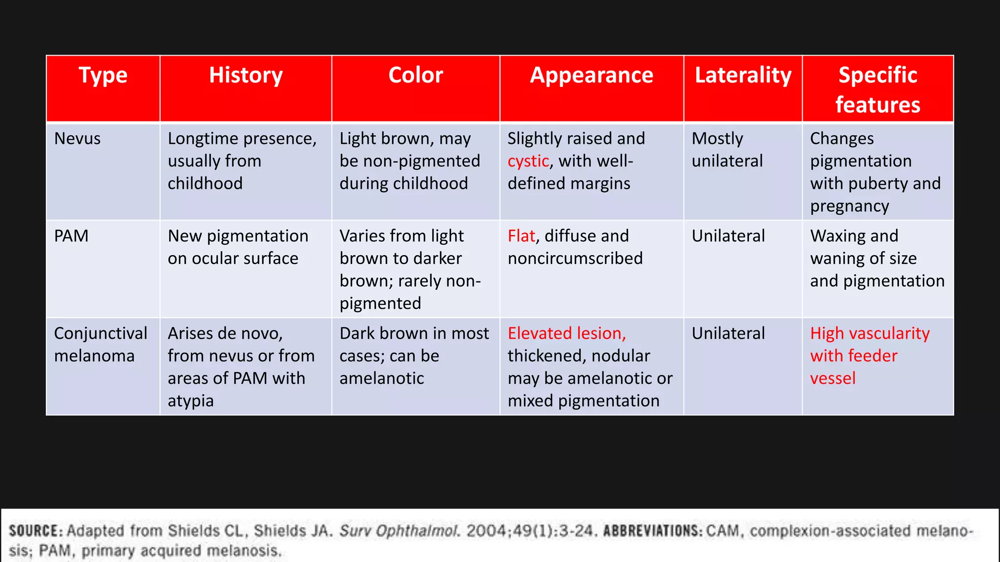 Type History Color Appearance Laterality Specific
features
Nevus Longtime presence,
usually from
childhood
Light brown, may
be non-pigmented
during childhood
Slightly raised and
cystic, with well-
defined margins
Mostly
unilateral
Changes
pigmentation
with puberty and
pregnancy
PAM New pigmentation
on ocular surface
Varies from light
brown to darker
brown; rarely non-
pigmented
Flat, diffuse and
noncircumscribed
Unilateral Waxing and
waning of size
and pigmentation
Conjunctival
melanoma
Arises de novo,
from nevus or from
areas of PAM with
atypia
Dark brown in most
cases; can be
amelanotic
Elevated lesion,
thickened, nodular
may be amelanotic or
mixed pigmentation
Unilateral High vascularity
with feeder
vessel
 