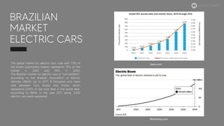 BRAZILIAN
MARKET
ELECTRIC CARS
The global market for electric cars, now with 1.3% of
the entire automotive market, represents 10% of the
market in 2025 and 55% in 2040.
The Brazilian market for electric cars is "non-existent",
according to the Brazilian Association of Electric
Vehicles (ABVA). Up to 2017, 8 thousand units were
sold between Cars, Buses and Trucks, which
represents 0.02% of the total fleet in the world fleet.
According to ABVA, in the year 2017 alone, 3,296
electric cars were registered.
Bloomberg.com
Ipsos.com
ELECTRIC MOBILITY
 