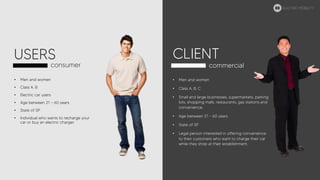 USERS CLIENT
• Men and women
• Class A, B
• Electric car users
• Age between 21 - 60 years
• State of SP
• Individual who wants to recharge your
car or buy an electric charger.
consumer commercial
• Men and women
• Class A, B, C
• Small and large businesses, supermarkets, parking
lots, shopping malls, restaurants, gas stations and
convenience.
• Age between 21 - 60 years
• State of SP
• Legal person interested in offering convenience
to their customers who want to charge their car
while they shop at their establishment.
ELECTRIC MOBILITY
 