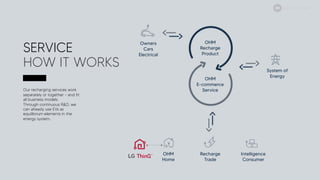 SERVICE
HOW IT WORKS
OHM
Recharge
Product
OHM
Operação
OHM
E-commerce
Service
OHM
Home
Recharge
Trade
Intelligence
Consumer
System of
Energy
Owners
Cars
Electrical
Our recharging services work
separately or together - and fit
all business models.
Through continuous R&D, we
can already use EVs as
equilibrium elements in the
energy system..
ELECTRIC MOBILITY
 