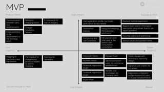 High Impact
Low Impact
Great
Urgency
Low
Urgency
Analyze Need Include in MVP
Do not include in MVP Revisit
Geolocation
Stations
Hiring and releasing
the station by
application
KW payment and
time used at the
station, with
consumption
consultation
Post photos and
user comments
User registration, profile, car model,
geolocation access release
Payment method registration
Register basic station information:
description, plug model, how to use,
report problems.
Favorites: stations of preference.
Consumer history
Payment history
Facebook registration
plugin
Google Plugin
Data consumption
users for commercial
establishment
Benefits and
promotions for
charging users
Registration of Benefits
and promotions for users
in charge (establishments)
Communication
between users
and
establishments
Rating by
charging station
Stylish charger with
illustrations, improving
design.
Signature plan master file
for upload.
Service values and payment terms
E-commerce for
sale of chargers.
Facebook registration
plugin
Drive autonomy
in the
displacement to
the recharge
point
Charger
Installation
Service
Route offset
Mapping of
mechanics near
the stations
Marketplace for
chargers and
products related
to electric
charging
Sharing User
Uploaders
MVP
ELECTRIC MOBILITY
 