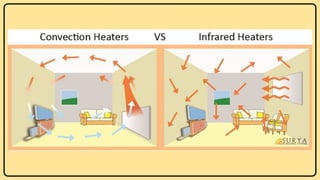 Ohmic, Induced and Infrared heating in food processing industry | PPTX