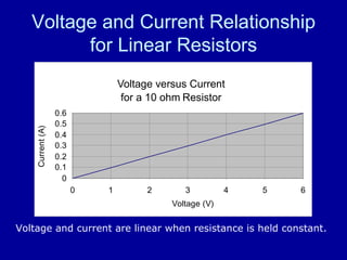 Voltage and Current Relationship for Linear Resistors Voltage and current are linear when resistance is held constant. 