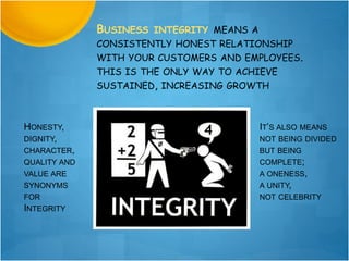 IT’S ALSO MEANS
NOT BEING DIVIDED
BUT BEING
COMPLETE;
A ONENESS,
A UNITY,
NOT CELEBRITY
BUSINESS INTEGRITY MEANS A
CONSISTENTLY HONEST RELATIONSHIP
WITH YOUR CUSTOMERS AND EMPLOYEES.
THIS IS THE ONLY WAY TO ACHIEVE
SUSTAINED, INCREASING GROWTH
HONESTY,
DIGNITY,
CHARACTER,
QUALITY AND
VALUE ARE
SYNONYMS
FOR
INTEGRITY
 