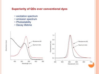 Superiority of QDs over conventional dyes excitation spectrum emission spectrum Photostability Decay lifetime 