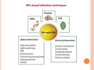 NPs based detection techniques 