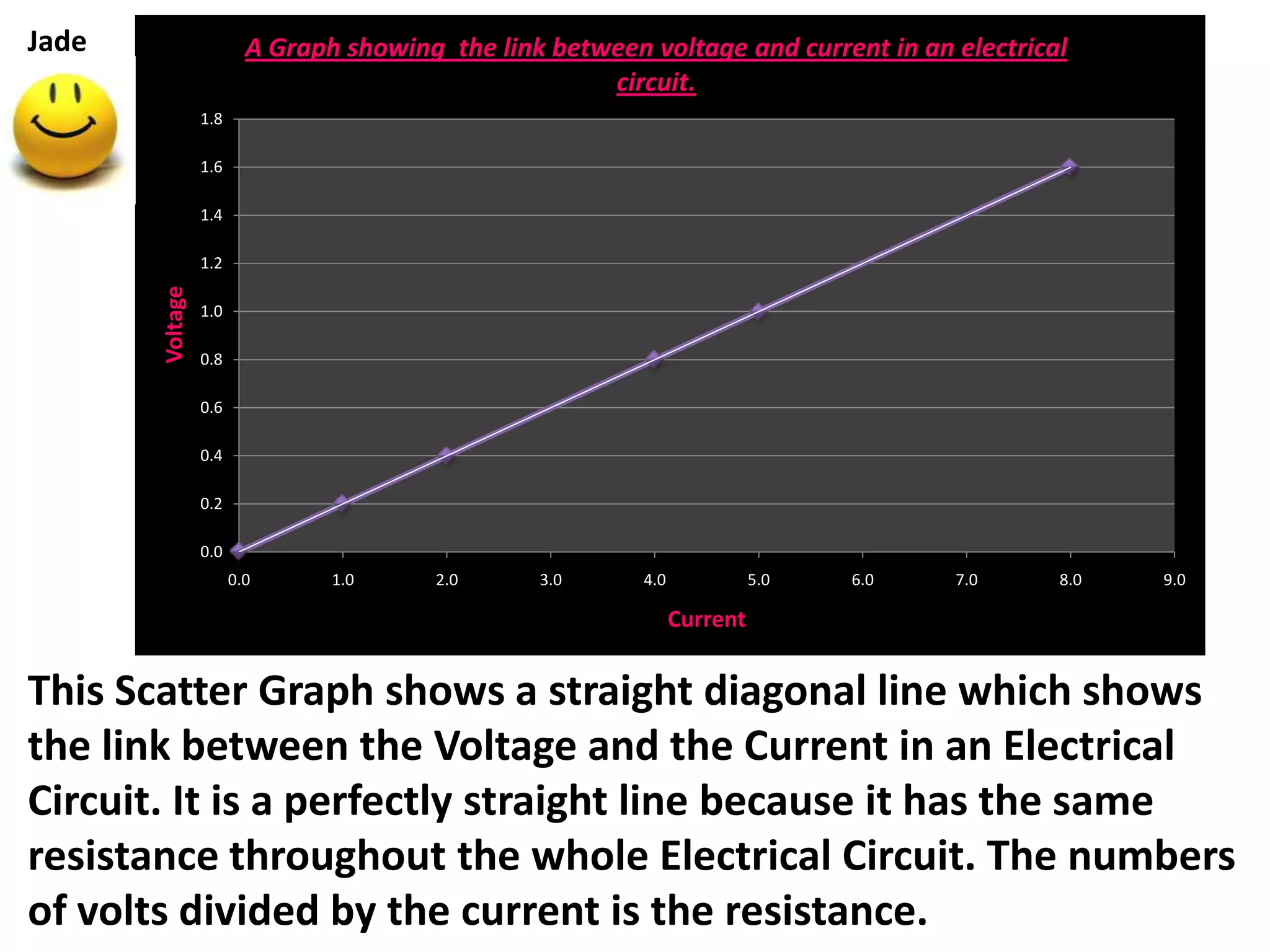 Jade                     A Graph showing the link between voltage and current in an electrical
                                                      circuit.
                 1.8

                 1.6

                 1.4

                 1.2
       Voltage




                 1.0

                 0.8

                 0.6

                 0.4

                 0.2

                 0.0
                       0.0      1.0      2.0     3.0      4.0             5.0   6.0   7.0    8.0   9.0

                                                                Current


This Scatter Graph shows a straight diagonal line which shows
the link between the Voltage and the Current in an Electrical
Circuit. It is a perfectly straight line because it has the same
resistance throughout the whole Electrical Circuit. The numbers
of volts divided by the current is the resistance.
 