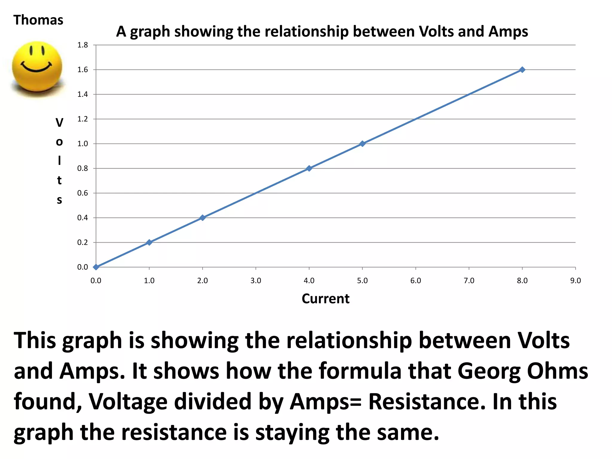 Thomas
                     A graph showing the relationship between Volts and Amps
         1.8

         1.6

         1.4

         1.2
     V
     o   1.0

     l   0.8
     t
         0.6
     s
         0.4

         0.2

         0.0
               0.0      1.0    2.0    3.0     4.0      5.0   6.0   7.0    8.0   9.0

                                             Current

This graph is showing the relationship between Volts
and Amps. It shows how the formula that Georg Ohms
found, Voltage divided by Amps= Resistance. In this
graph the resistance is staying the same.
 