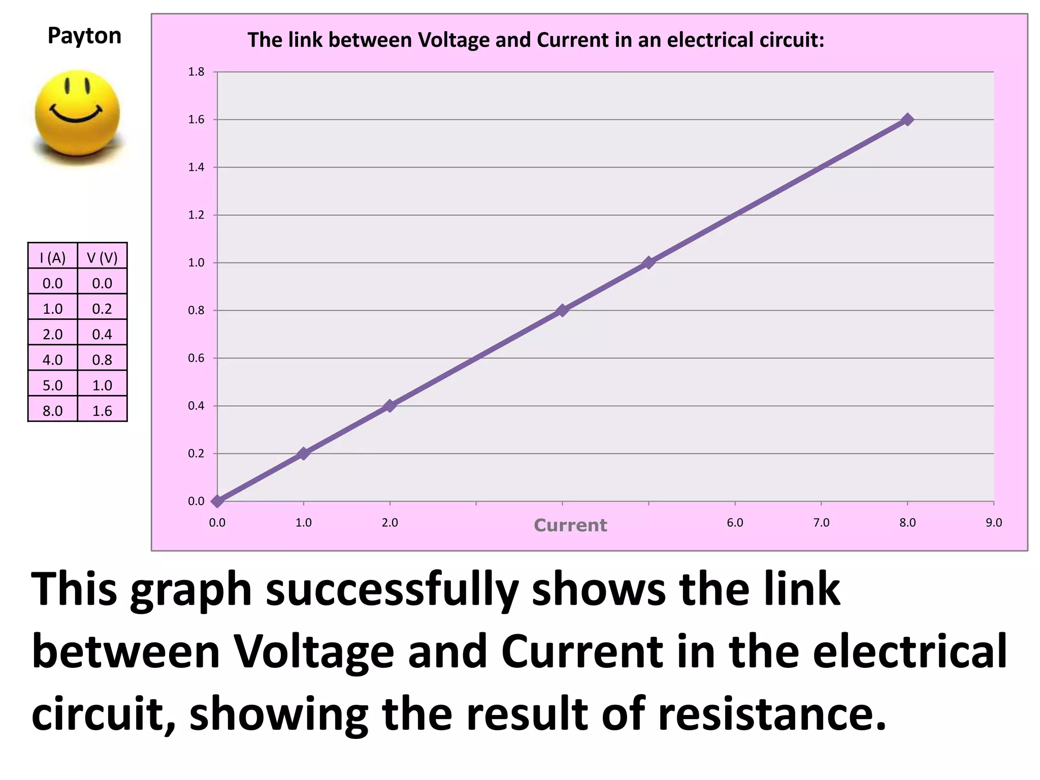 Payton                     The link between Voltage and Current in an electrical circuit:
                1.8


                1.6


                1.4


                1.2


I (A)   V (V)   1.0
0.0     0.0
1.0     0.2     0.8
2.0     0.4
4.0     0.8     0.6

5.0     1.0
8.0     1.6     0.4


                0.2


                0.0
                      0.0        1.0      2.0      3.0    Current
                                                            4.0       5.0      6.0      7.0   8.0   9.0




This graph successfully shows the link
between Voltage and Current in the electrical
circuit, showing the result of resistance.
 