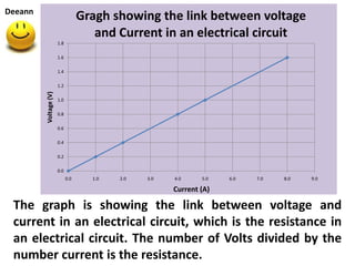 Deeann
                                   Gragh showing the link between voltage
                                      and Current in an electrical circuit
                       1.8

                       1.6

                       1.4

                       1.2
         Voltage (V)




                       1.0

                       0.8

                       0.6

                       0.4

                       0.2

                       0.0
                             0.0     1.0   2.0   3.0   4.0     5.0   6.0   7.0   8.0   9.0

                                                       Current (A)

 The graph is showing the link between voltage and
 current in an electrical circuit, which is the resistance in
 an electrical circuit. The number of Volts divided by the
 number current is the resistance.
 