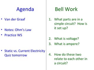 Agenda Bell Work
• Van der Graaf
• Notes: Ohm’s Law
• Practice WS
• Static vs. Current Electricity
Quiz tomorrow
1. What parts are in a
simple circuit? How is
it set up?
2. What is voltage?
3. What is ampere?
4. How do these two
relate to each other in
a circuit?
 