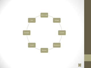 Ohm’s Law

Quiz

Voltage

Example

Current

Circuit

Resistance

Resistor

 