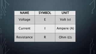NAME SYMBOL UNIT
Voltage E Volt (v)
Current I Ampere (A)
Resistance R Ohm (Ω)
 