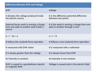 ohms law ,Kirchhoff laws, ELETROMOTIVE FORCE PPTX