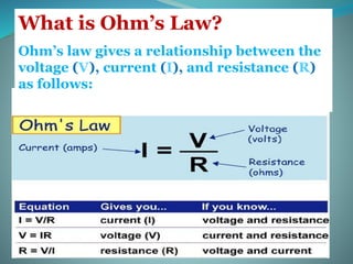What is Ohm’s Law?
Ohm’s law gives a relationship between the
voltage (V), current (I), and resistance (R)
as follows:
 