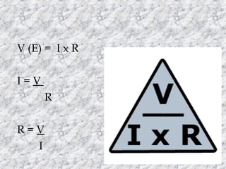 V (E) = I x R
I=V
R
R=V
I

 