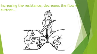Increasing the resistance, decreases the flow of
current…
 