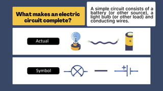A simple circuit consists of a
battery (or other source), a
light bulb (or other load) and
conducting wires.
COMPONENT
SYMBOL
Actual
Symbol
 