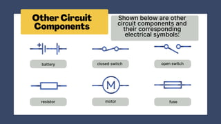Shown below are other
circuit components and
their corresponding
electrical symbols:
battery closed switch open switch
resistor motor fuse
 