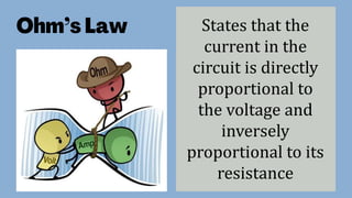States that the
current in the
circuit is directly
proportional to
the voltage and
inversely
proportional to its
resistance
 
