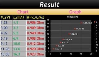 Result
Chart Graph
Vm(V) Im(mA) R=Vm/Im(kΩ)
1.36 1.5 0.906 Ohm
3.00 3.3 0.909 Ohm
4.92 5.2 0.940 Ohm
6.19 6.9 0.908 Ohm
9.12 10.0 0.912 Ohm
11.96 13.0 0.920 Ohm
15.05 16.3 0.923 Ohm
1.36, 1.5
3, 3.33
4.92, 5.2
6.19, 6.9
9.12, 10
11.96, 13
15.05, 16.3
0
2
4
6
8
10
12
14
16
18
0 5 10 15 20
Voltage(V)
C
u
r
r
e
n
t
(
m
A
)
 