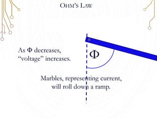 ΦAs Φ decreases,
“voltage” increases.
Marbles, representing current,
will roll down a ramp.
OHM’S LAW
 