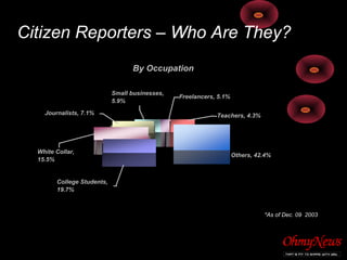 Citizen Reporters – Who Are They?
By Occupation
Others, 42.4%
Freelancers, 5.1%
Teachers, 4.3%
College Students,
19.7%
Whi...