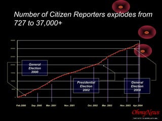 Number of Citizen Reporters explodes from
727 to 37,000+
0
5000
10000
15000
20000
25000
30000
35000
Feb.2000 Sep. 2000 Mar...